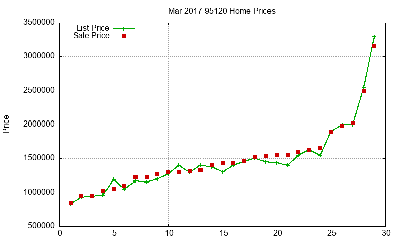 95120 Homes Just Sold 2017-03 95120 Homes Just Sold 2017-03