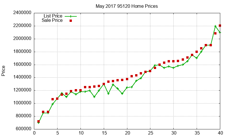 95120 Homes Just Sold 2017-05 95120 Homes Just Sold 2017-05