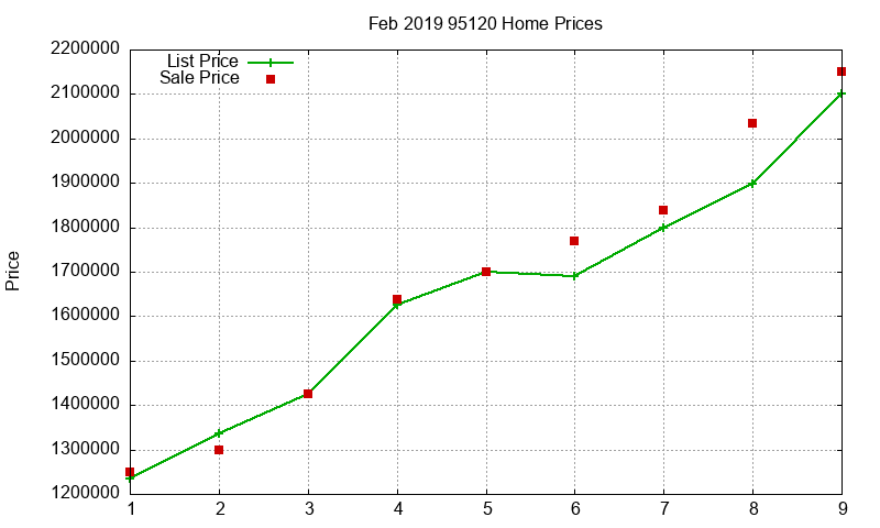 95120 Homes Just Sold 2019-02 95120 Homes Just Sold 2019-02