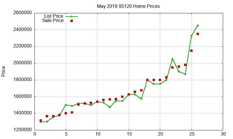 95120 Homes Just Sold 2019-05