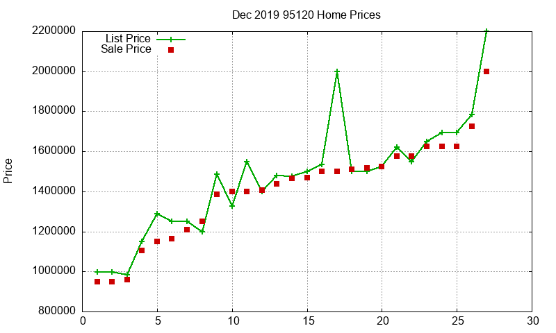 95120 Homes Just Sold 2019-12