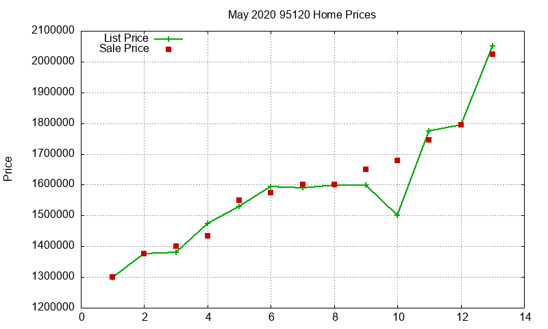 95120 Homes Just Sold 2020-05