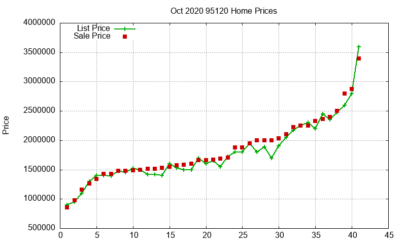 95120 Homes Just Sold 2020-10