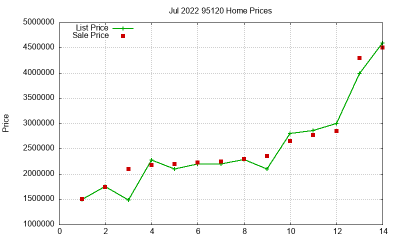 95120 Homes Just Sold 2022-07