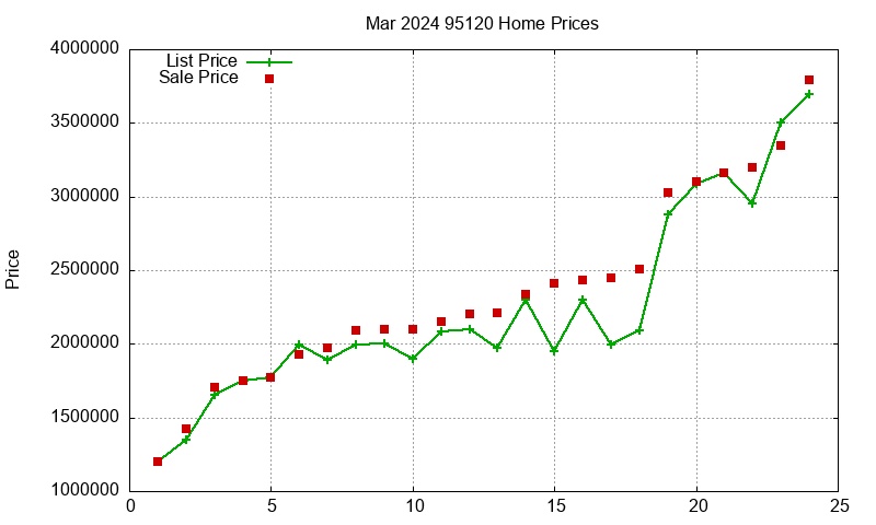95120 Homes Just Sold 2024-03 95120 Homes Just Sold 2024-03