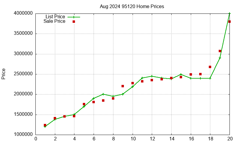95120 Homes Just Sold 2024-08