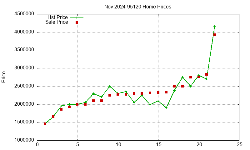95120 Homes Just Sold 2024-11