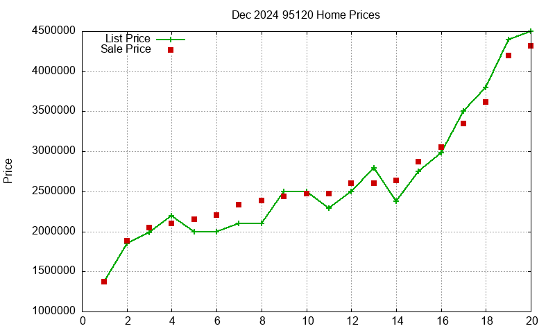 95120 Homes Just Sold 2024-12