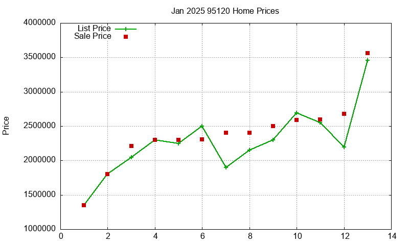 95120 Homes Just Sold 2025-01