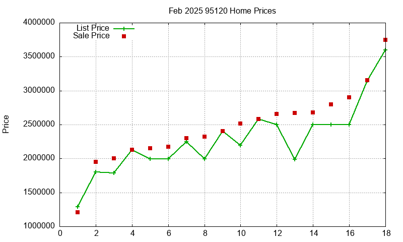 95120 Homes Just Sold 2025-02