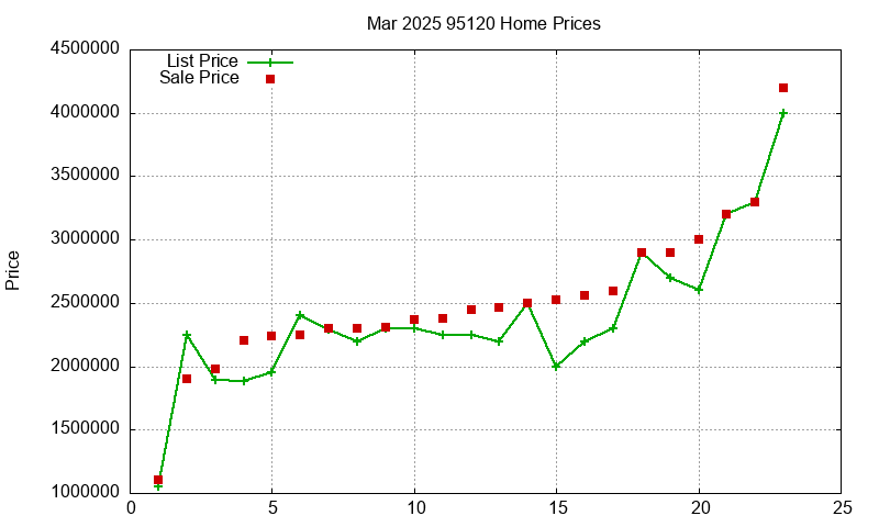95120 Homes Just Sold 2025-03