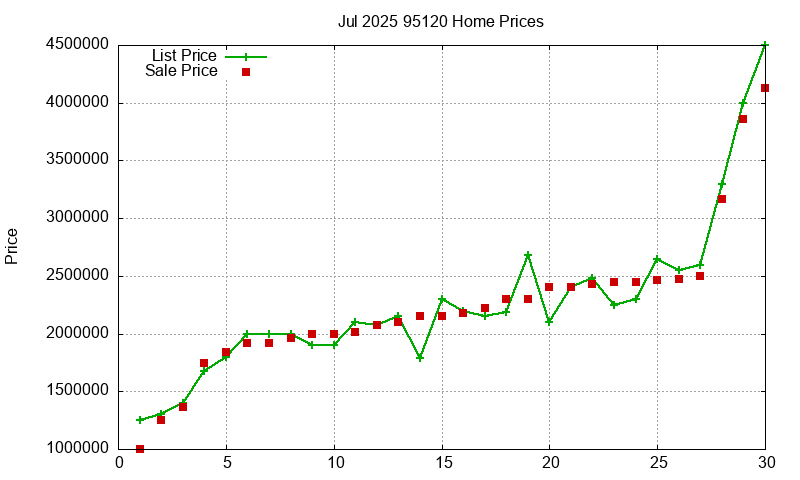 95120 Homes Just Sold 2025-07 95120 Homes Just Sold 2025-07