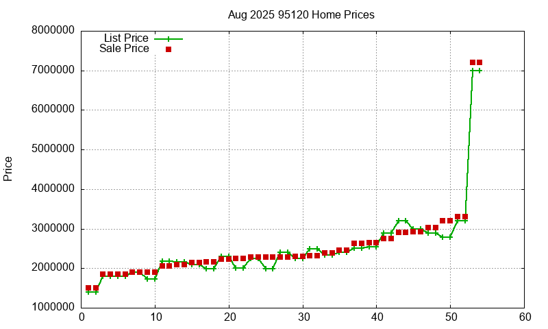 95120 Homes Just Sold 2025-08