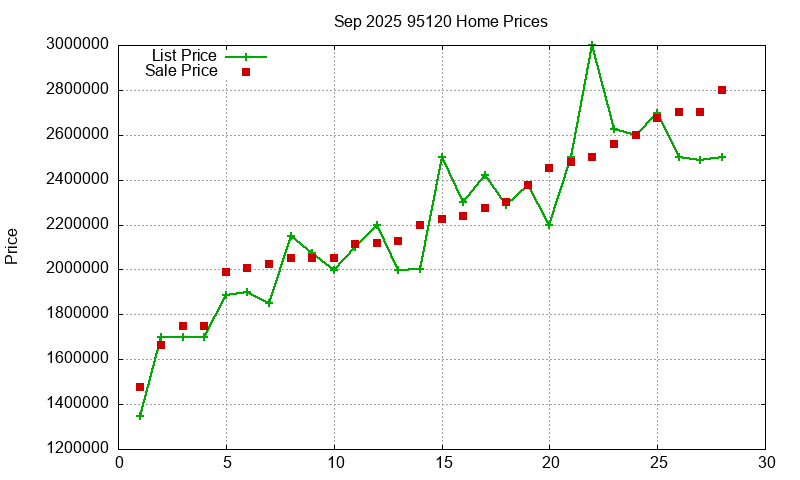95120 Homes Just Sold 2025-09
