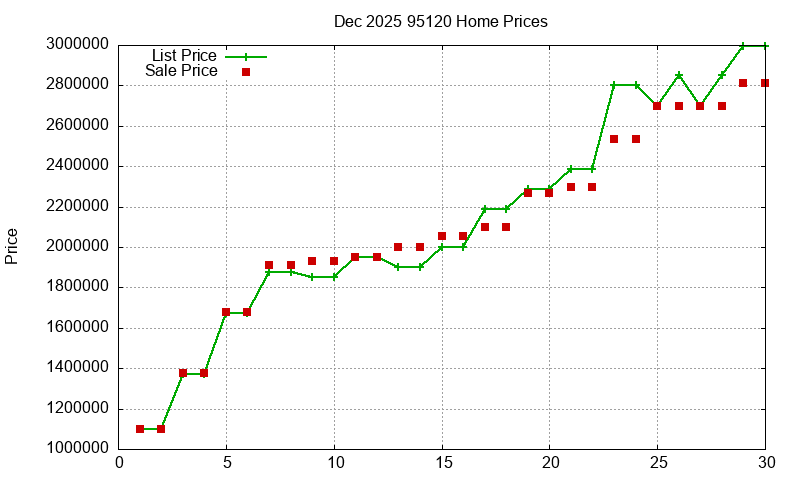 95120 Homes Just Sold 2025-12