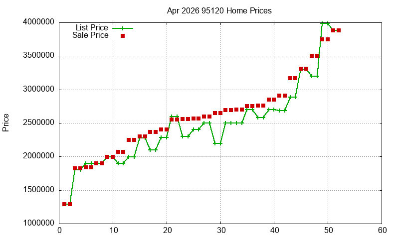 95120 Homes Just Sold 2026-04