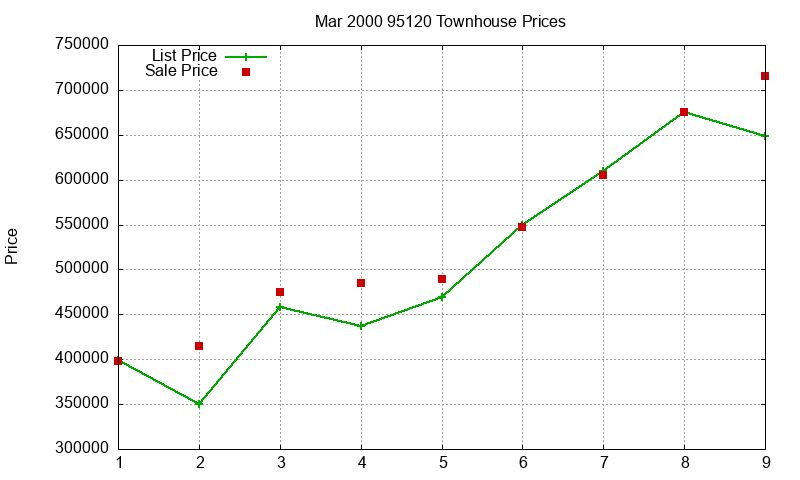 95120 Townhouses Just Sold 2000-03
