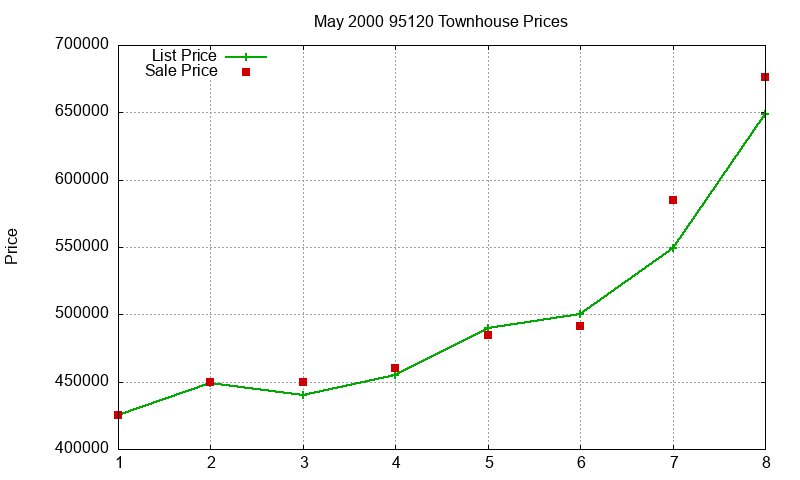 95120 Townhouses Just Sold 2000-05