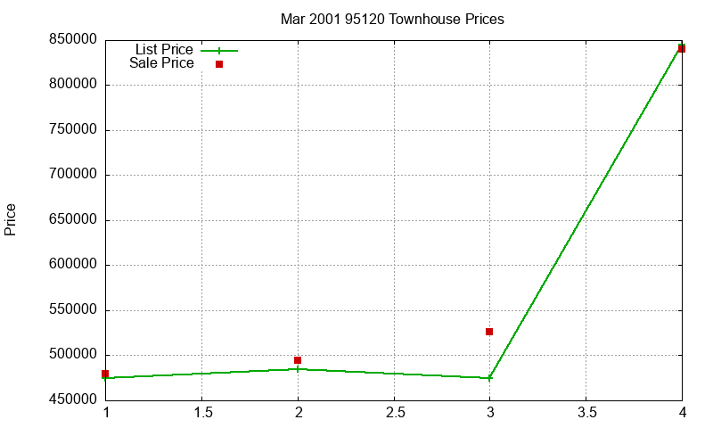 95120 Townhouses Just Sold 2001-03 95120 Townhouses Just Sold 2001-03