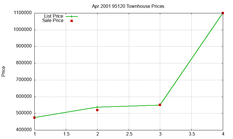 95120 Townhouses Just Sold 2001-04 95120 Townhouses Just Sold 2001-04