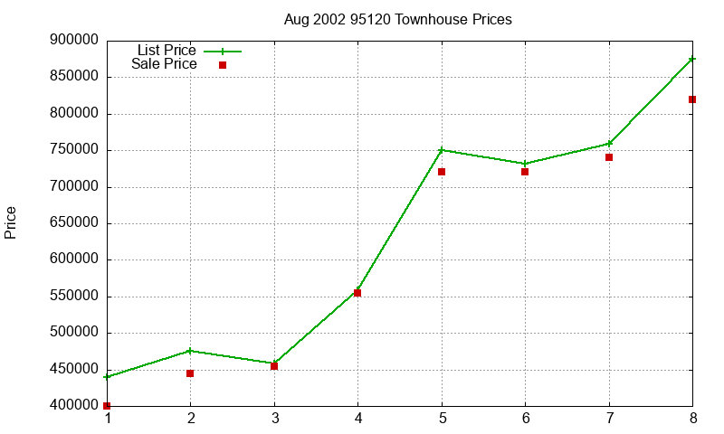 95120 Townhouses Just Sold 2002-08 95120 Townhouses Just Sold 2002-08