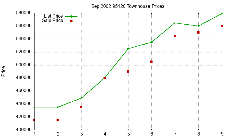 95120 Townhouses Just Sold 2002-09 95120 Townhouses Just Sold 2002-09
