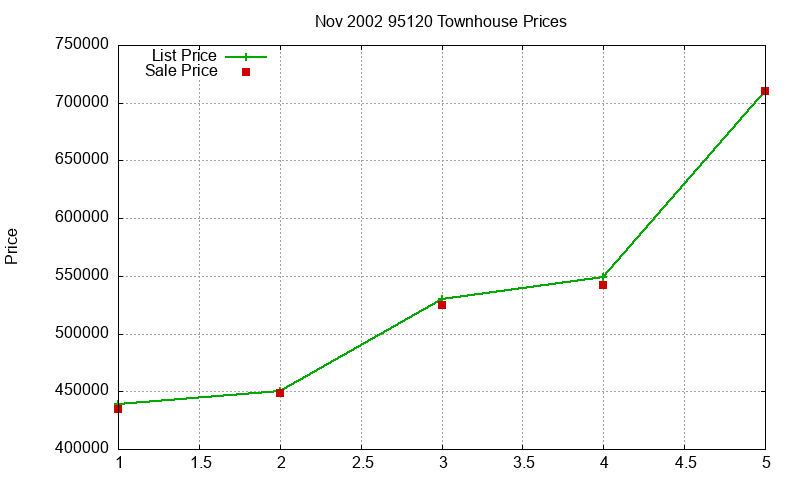 95120 Townhouses Just Sold 2002-11