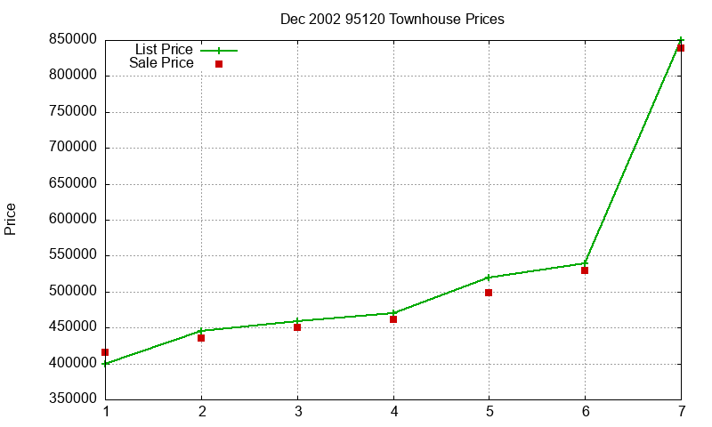 95120 Townhouses Just Sold 2002-12
