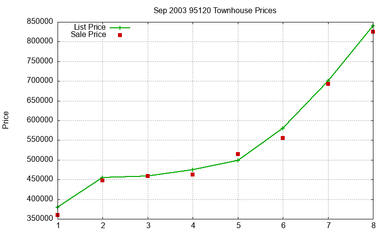 95120 Townhouses Just Sold 2003-09