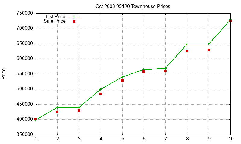 95120 Townhouses Just Sold 2003-10