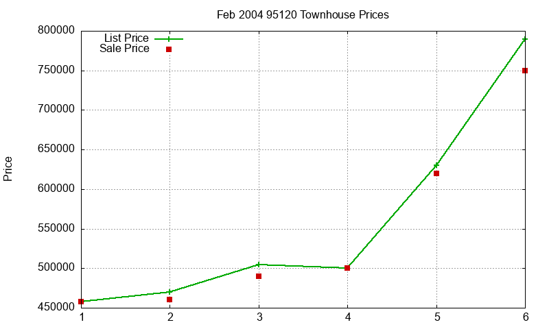 95120 Townhouses Just Sold 2004-02