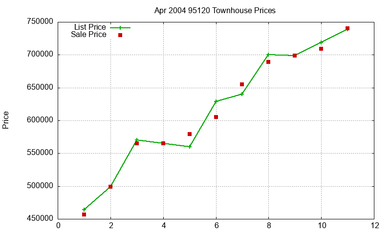 95120 Townhouses Just Sold 2004-04 95120 Townhouses Just Sold 2004-04