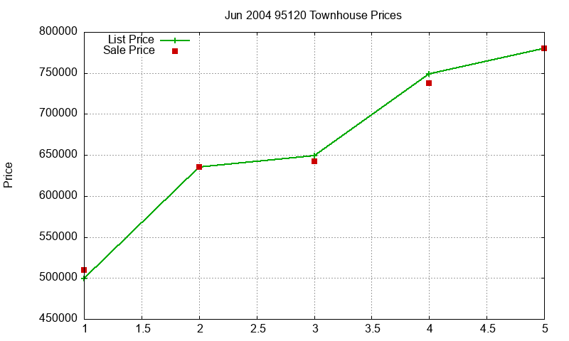 95120 Townhouses Just Sold 2004-06