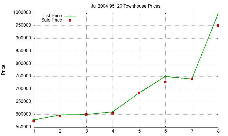 95120 Townhouses Just Sold 2004-07