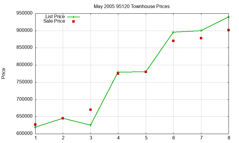 95120 Townhouses Just Sold 2005-05 95120 Townhouses Just Sold 2005-05