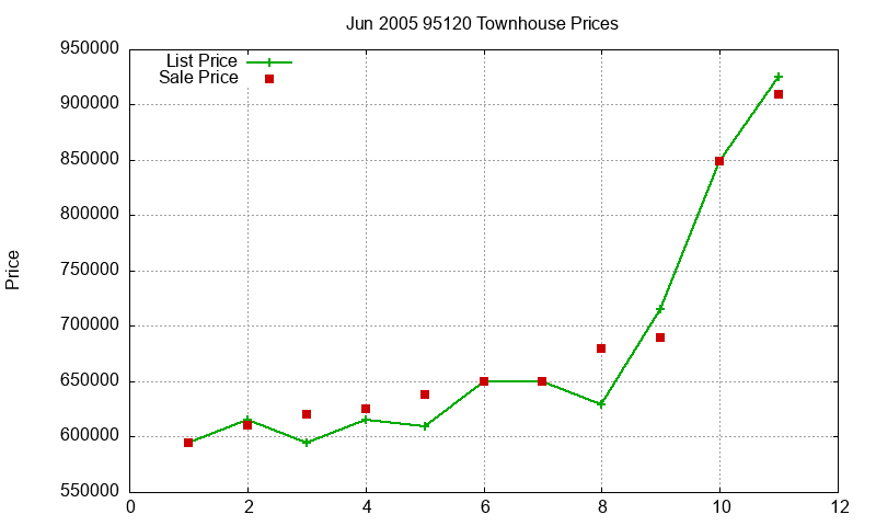 95120 Townhouses Just Sold 2005-06