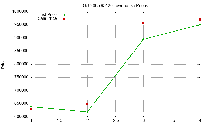 95120 Townhouses Just Sold 2005-10 95120 Townhouses Just Sold 2005-10
