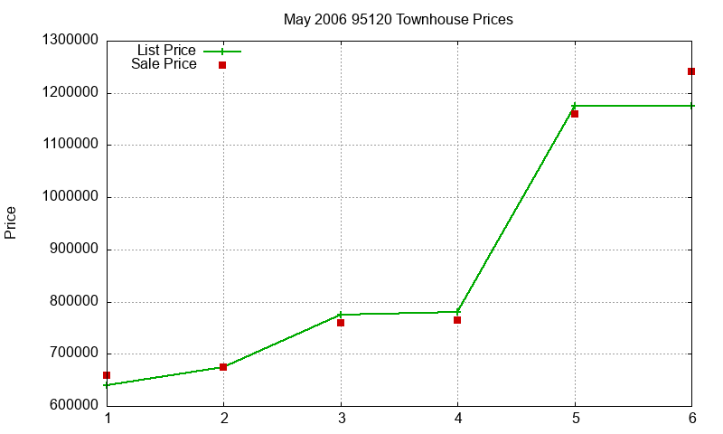 95120 Townhouses Just Sold 2006-05 95120 Townhouses Just Sold 2006-05