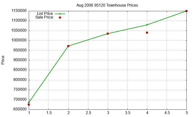 95120 Townhouses Just Sold 2006-08