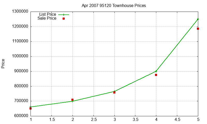 95120 Townhouses Just Sold 2007-04