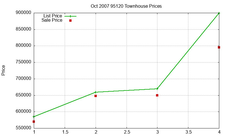95120 Townhouses Just Sold 2007-10 95120 Townhouses Just Sold 2007-10