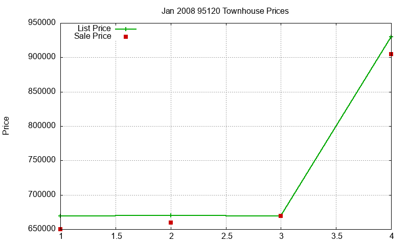 95120 Townhouses Just Sold 2008-01