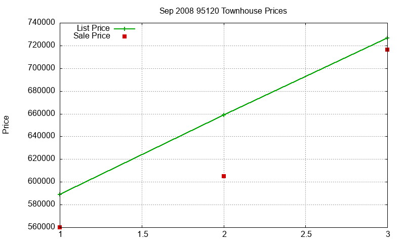 95120 Townhouses Just Sold 2008-09 95120 Townhouses Just Sold 2008-09