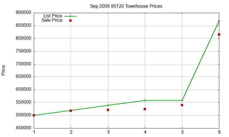 95120 Townhouses Just Sold 2009-09 95120 Townhouses Just Sold 2009-09
