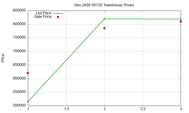 95120 Townhouses Just Sold 2009-11 95120 Townhouses Just Sold 2009-11