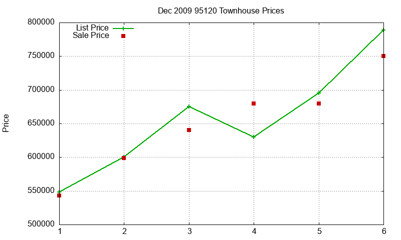 95120 Townhouses Just Sold 2009-12 95120 Townhouses Just Sold 2009-12