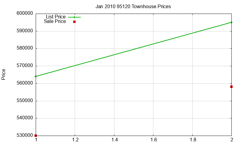 95120 Townhouses Just Sold 2010-01
