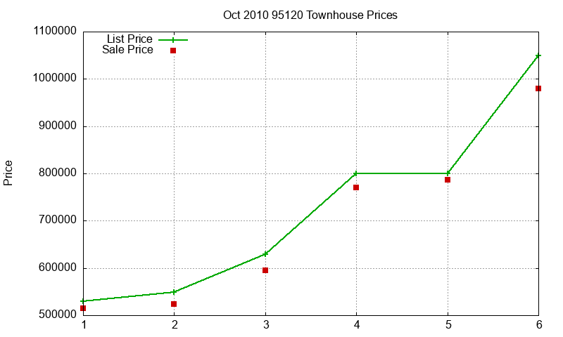 95120 Townhouses Just Sold 2010-10
