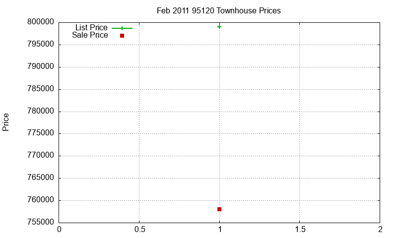 95120 Townhouses Just Sold 2011-02