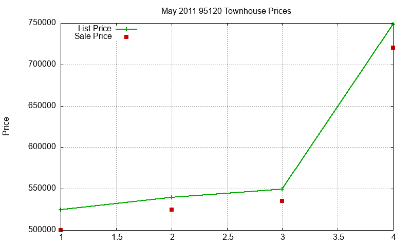 95120 Townhouses Just Sold 2011-05